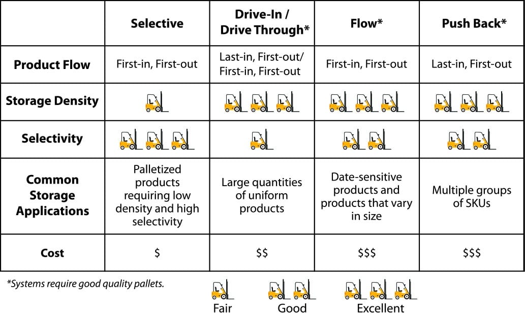 https://rebstorage.com/wp-content/uploads/2015/08/Pallet-Racking-Types-Comparison-Chart.jpg