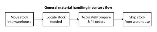 General material handling inventory flow