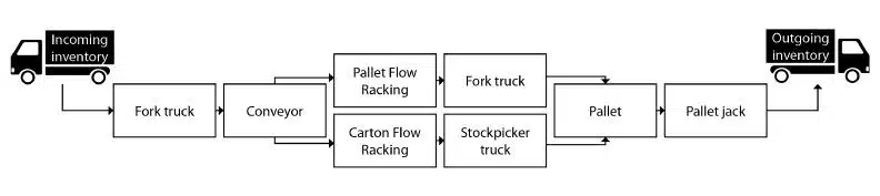 Large scale inventory movement example