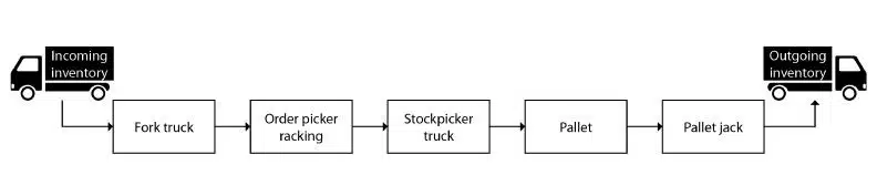 Small scale inventory movement example