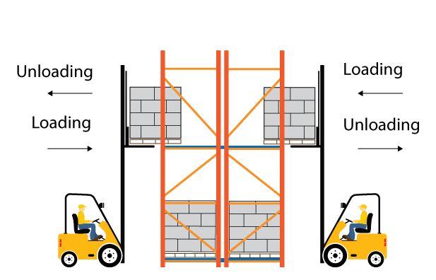 selective racking product flow diagram