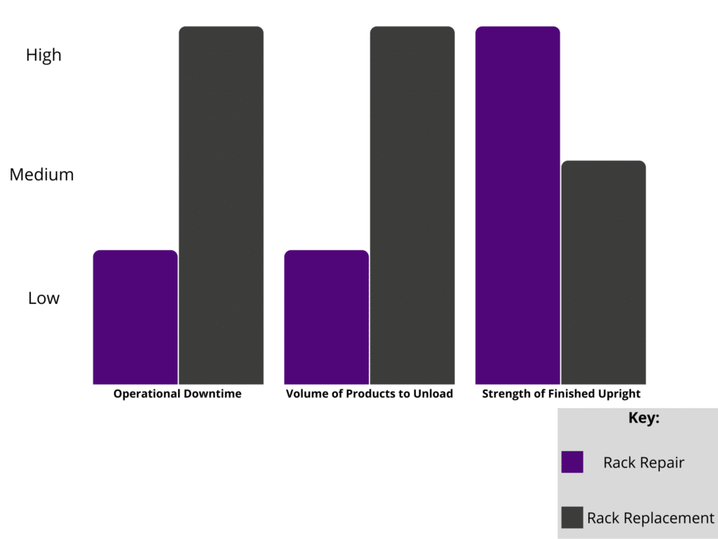 rack repair versus rack replacement comparison chart