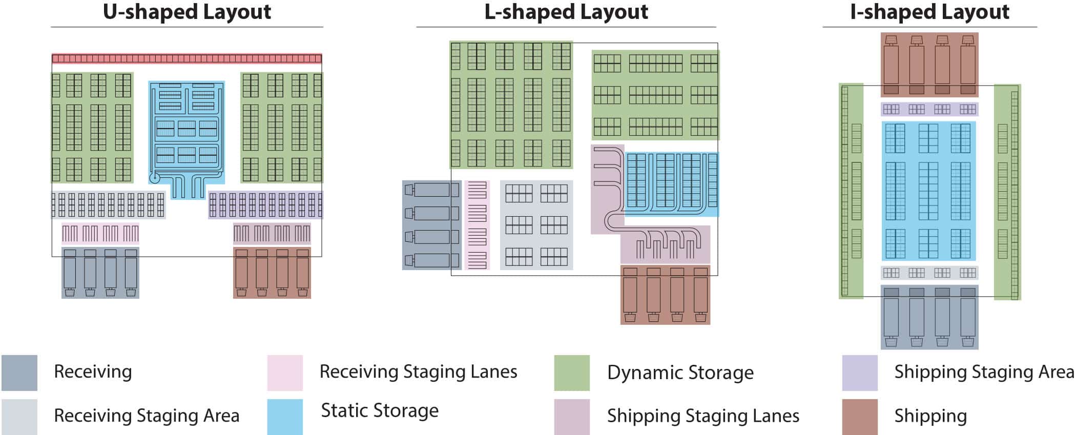 Warehouse Product Flow Options REB Storage Systems   Warehouse Layouts 3 