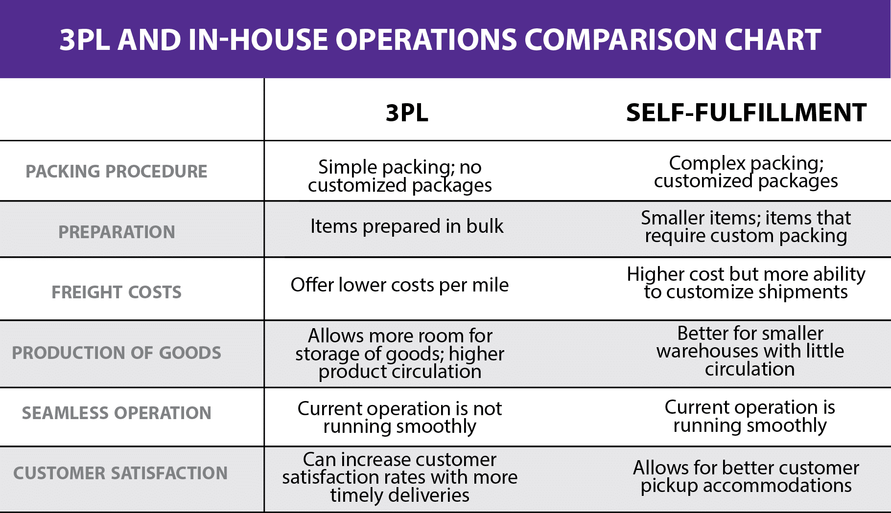 3PL and In-house Operations Comparison