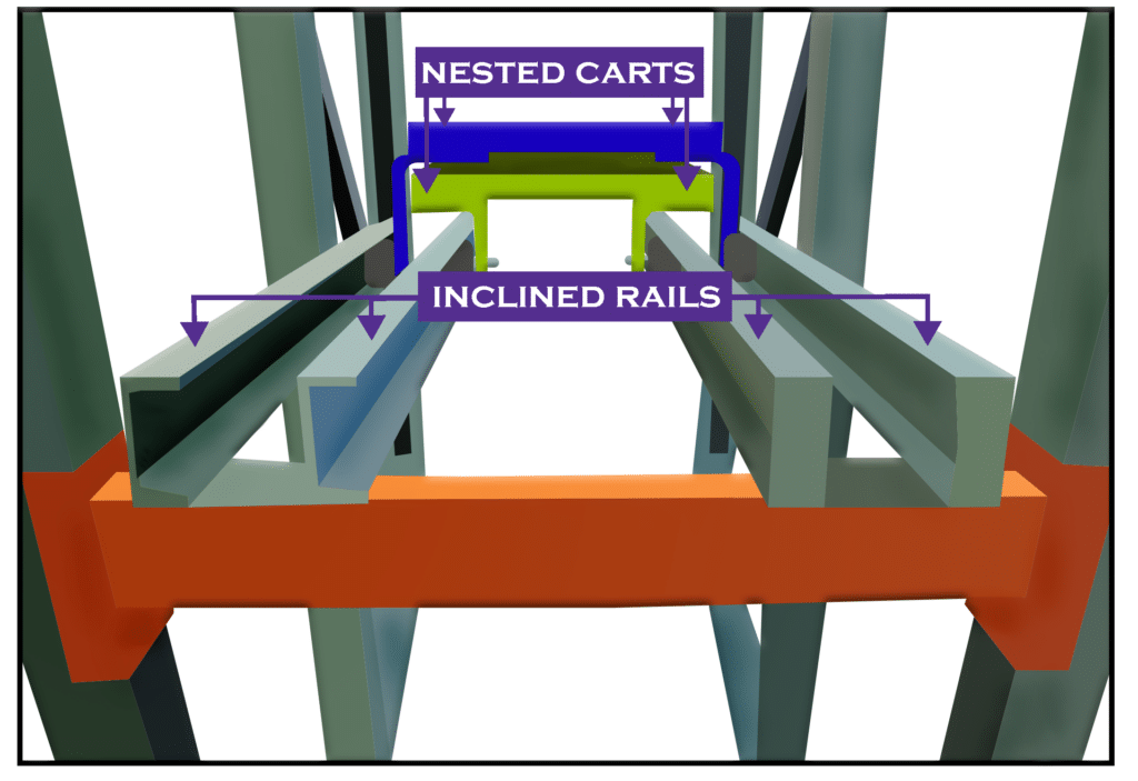 Push Back Racking Systems 101 How They Work REB Storage