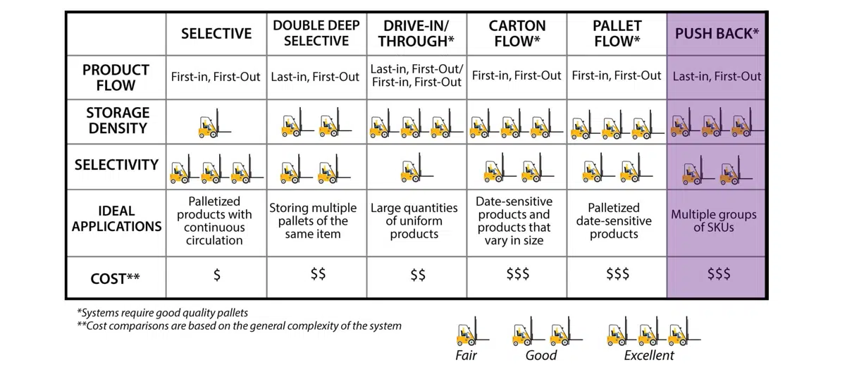 Table of Push Back Rack Advantages