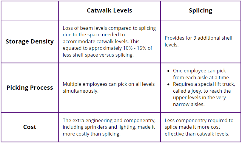 Catwalk and Splicing Compared