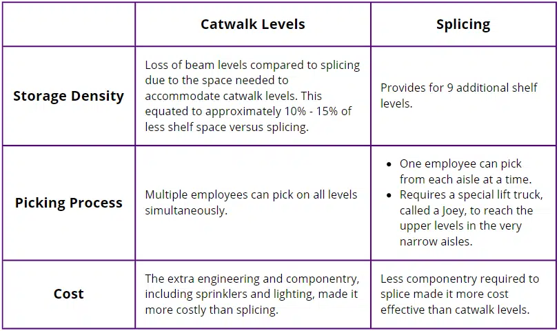 Catwalk and Splicing Compared