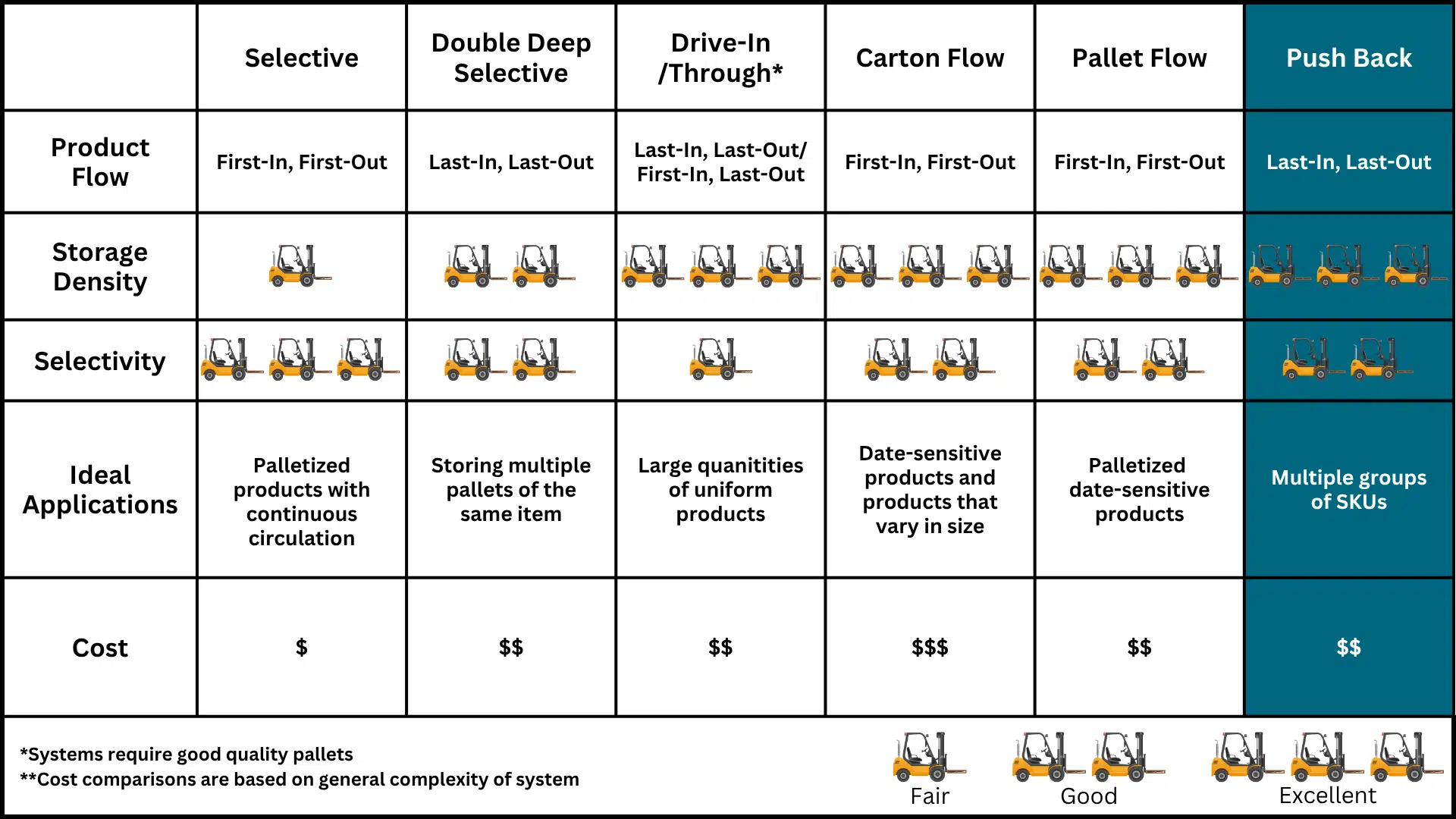 Chart comparing push back rack to other rack types